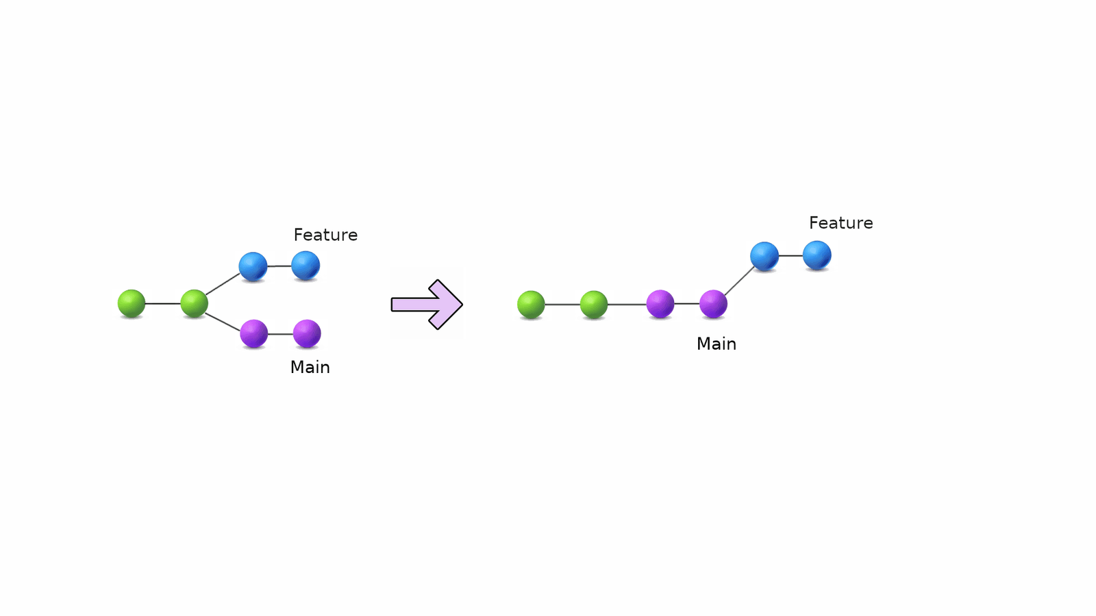 git rebase Git Rebase